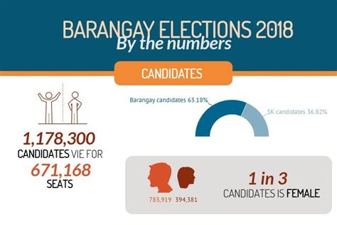 gma barangay election 2018 results|Election Results (Philippines) .